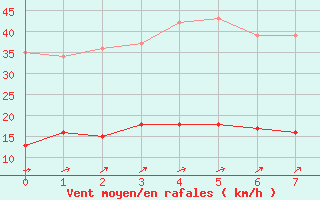 Courbe de la force du vent pour Rocroi (08)