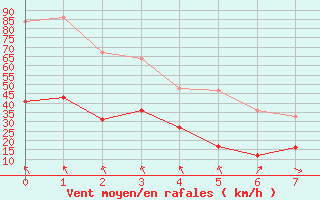 Courbe de la force du vent pour Les Plans (34)