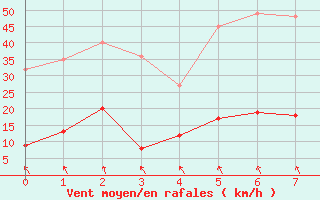 Courbe de la force du vent pour Eymoutiers (87)