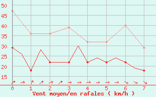 Courbe de la force du vent pour Vlieland