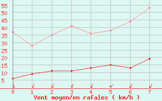Courbe de la force du vent pour Bourg-Saint-Maurice (73)