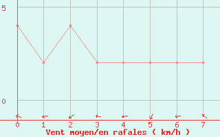 Courbe de la force du vent pour Molina de Aragn