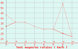 Courbe de la force du vent pour Helligvaer Ii