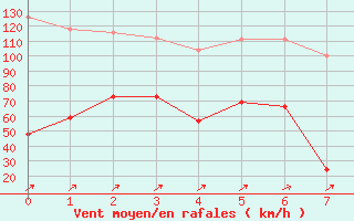 Courbe de la force du vent pour Cagnano (2B)