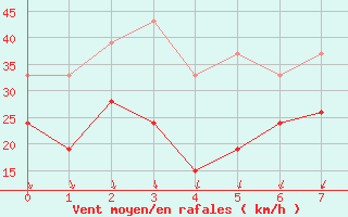 Courbe de la force du vent pour Fylingdales