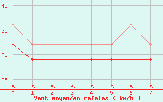 Courbe de la force du vent pour Phippsoya