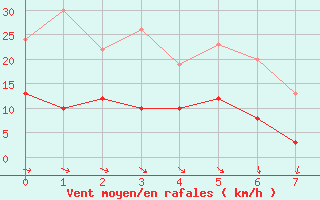 Courbe de la force du vent pour Sgur (12)