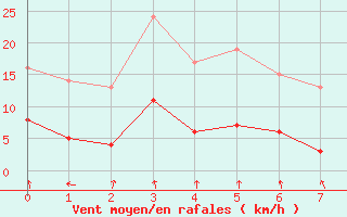 Courbe de la force du vent pour Ambrieu (01)