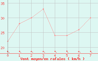 Courbe de la force du vent pour Monte Argentario