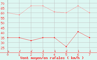 Courbe de la force du vent pour Guetsch