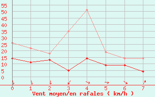 Courbe de la force du vent pour Dunkerque (59)