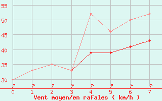 Courbe de la force du vent pour la bouée 62163