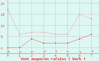 Courbe de la force du vent pour Beznau