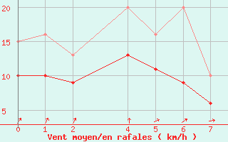 Courbe de la force du vent pour Recoules de Fumas (48)