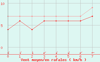 Courbe de la force du vent pour Thorney Island