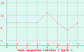 Courbe de la force du vent pour Moenichkirchen