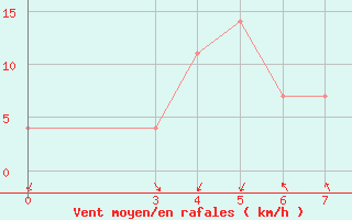 Courbe de la force du vent pour Hvar