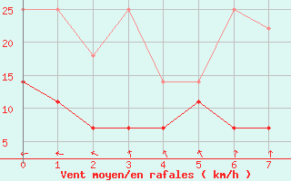 Courbe de la force du vent pour Lindenberg