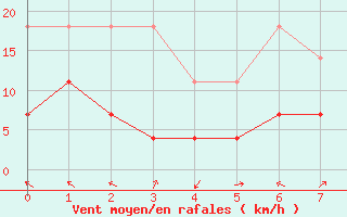 Courbe de la force du vent pour Offenbach Wetterpar