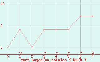 Courbe de la force du vent pour Poysdorf