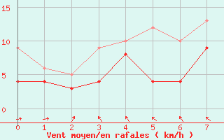 Courbe de la force du vent pour La Rochelle - Aerodrome (17)