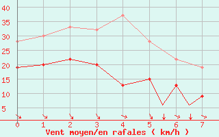 Courbe de la force du vent pour Bournemouth (UK)