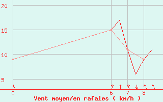 Courbe de la force du vent pour Colmar - Houssen (68)