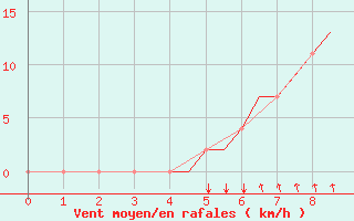 Courbe de la force du vent pour Kramfors Flygplats