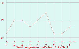 Courbe de la force du vent pour Mildenhall Royal Air Force Base