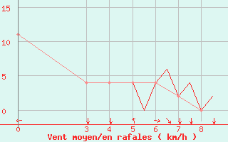 Courbe de la force du vent pour Zeltweg