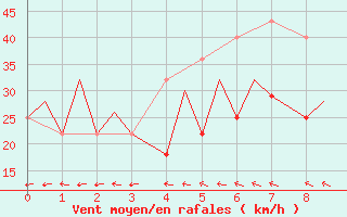 Courbe de la force du vent pour Visby Flygplats