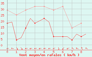 Courbe de la force du vent pour Augsburg