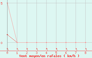 Courbe de la force du vent pour Galargues (34)