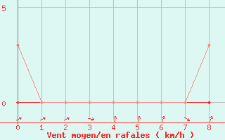 Courbe de la force du vent pour Lans-en-Vercors (38)