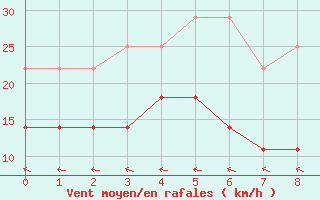 Courbe de la force du vent pour Lindenberg