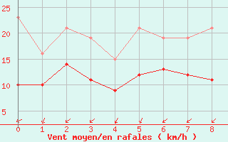 Courbe de la force du vent pour Saint-Mdard-d