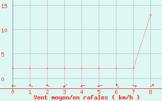 Courbe de la force du vent pour Molina de Aragn