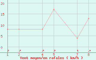 Courbe de la force du vent pour xnadalsheii