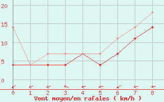 Courbe de la force du vent pour Marknesse Aws