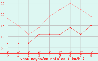 Courbe de la force du vent pour De Bilt (PB)