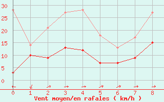 Courbe de la force du vent pour Rouvres-en-Wovre (55)