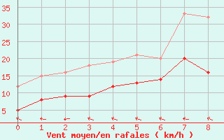 Courbe de la force du vent pour Peira Cava (06)