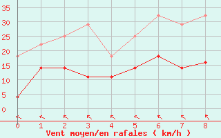 Courbe de la force du vent pour Rostock-Warnemuende