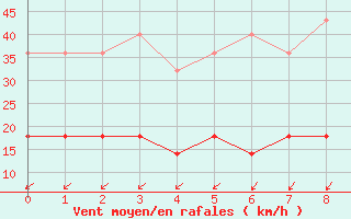 Courbe de la force du vent pour Kleiner Feldberg / Taunus