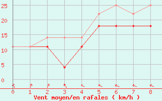 Courbe de la force du vent pour Kittila Sammaltunturi