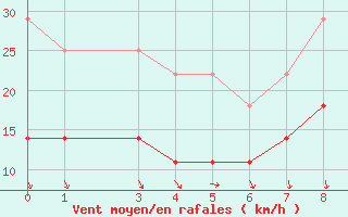 Courbe de la force du vent pour Evora / C. Coord