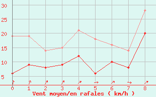 Courbe de la force du vent pour Lons-le-Saunier (39)