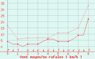 Courbe de la force du vent pour Samedam-Flugplatz