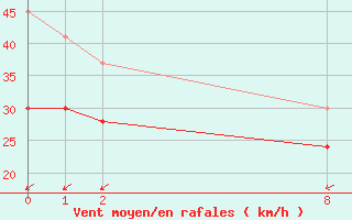 Courbe de la force du vent pour Isle Of Portland