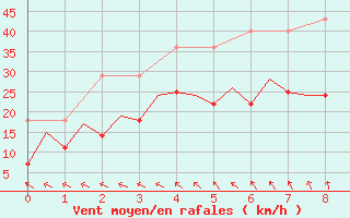 Courbe de la force du vent pour Kecskemet